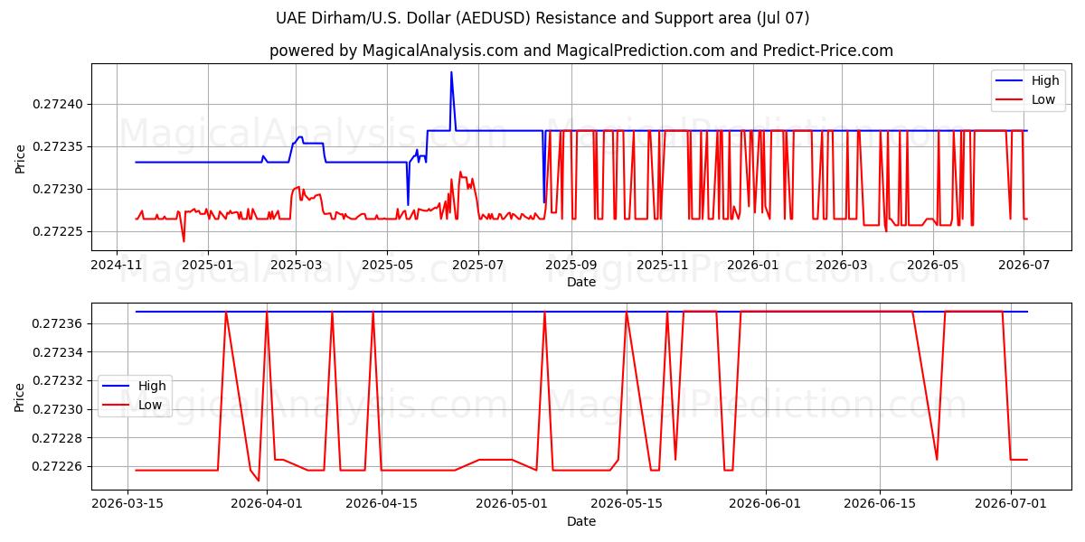 UAE Dirham/U.S. Dollar (AEDUSD) Support and Resistance area (06 Jul) 