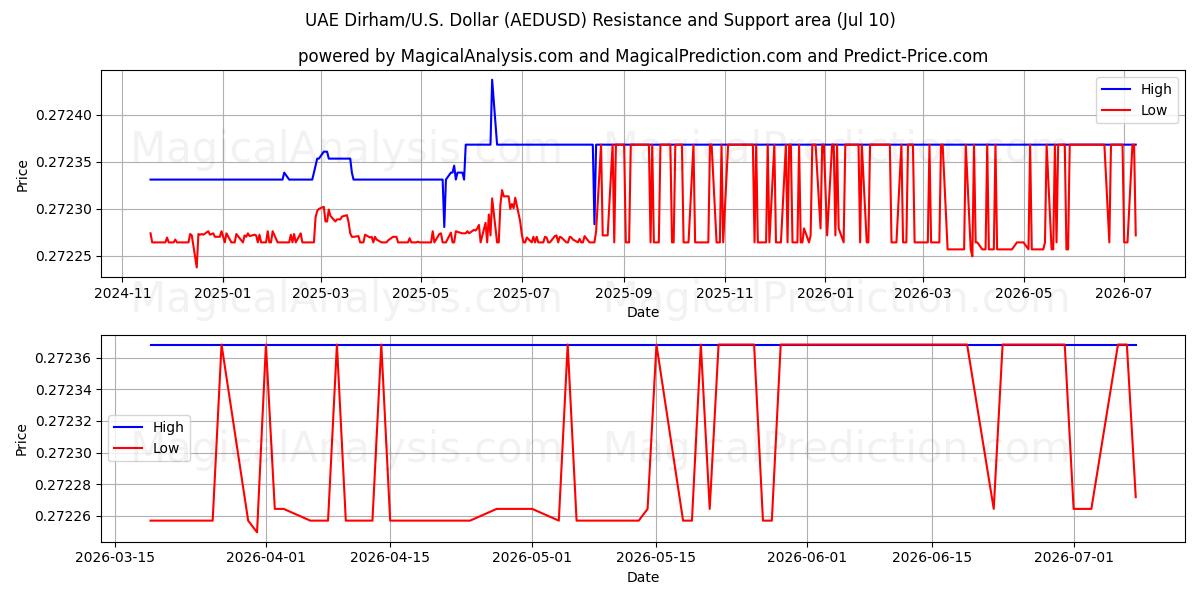  Dirham degli Emirati Arabi Uniti/Dirham degli Stati Uniti Dollaro (AEDUSD) Support and Resistance area (09 Jul) 