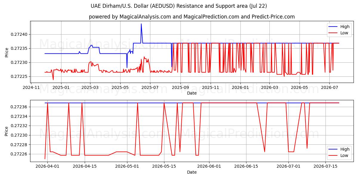  درهم اماراتي/دولار أمريكي دولار (AEDUSD) Support and Resistance area (21 Jul) 