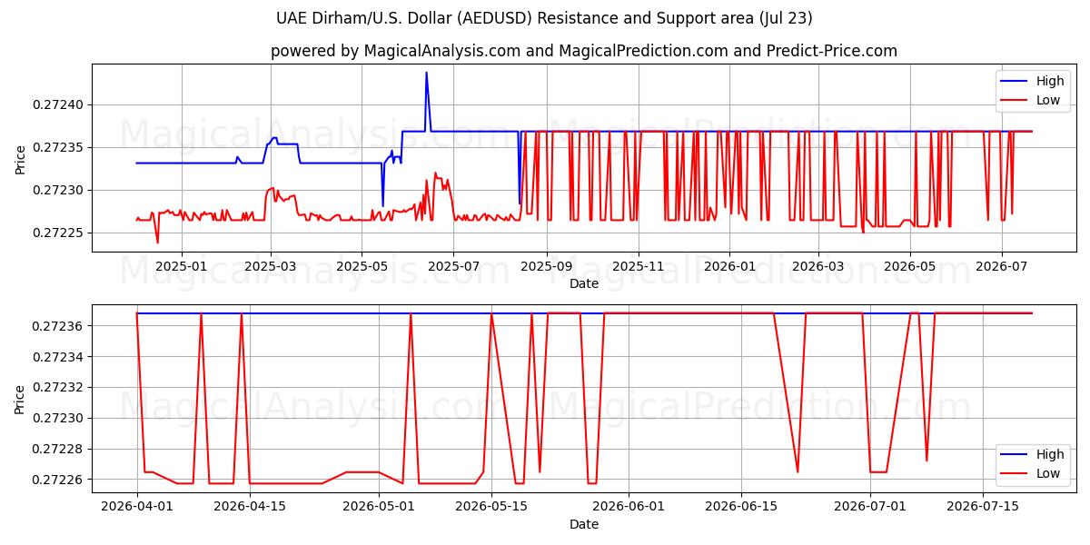  درهم امارات/آمریکا دلار (AEDUSD) Support and Resistance area (22 Jul) 