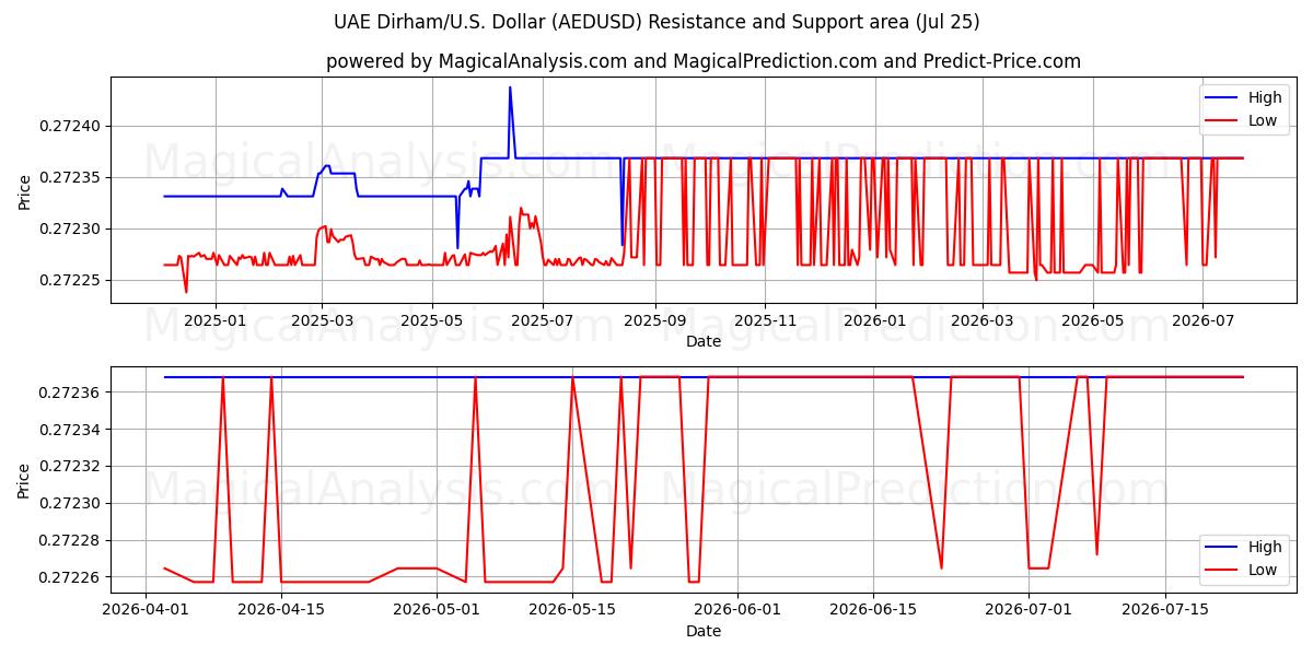  UAE Dirham/U.S. Dollar (AEDUSD) Support and Resistance area (24 Jul) 