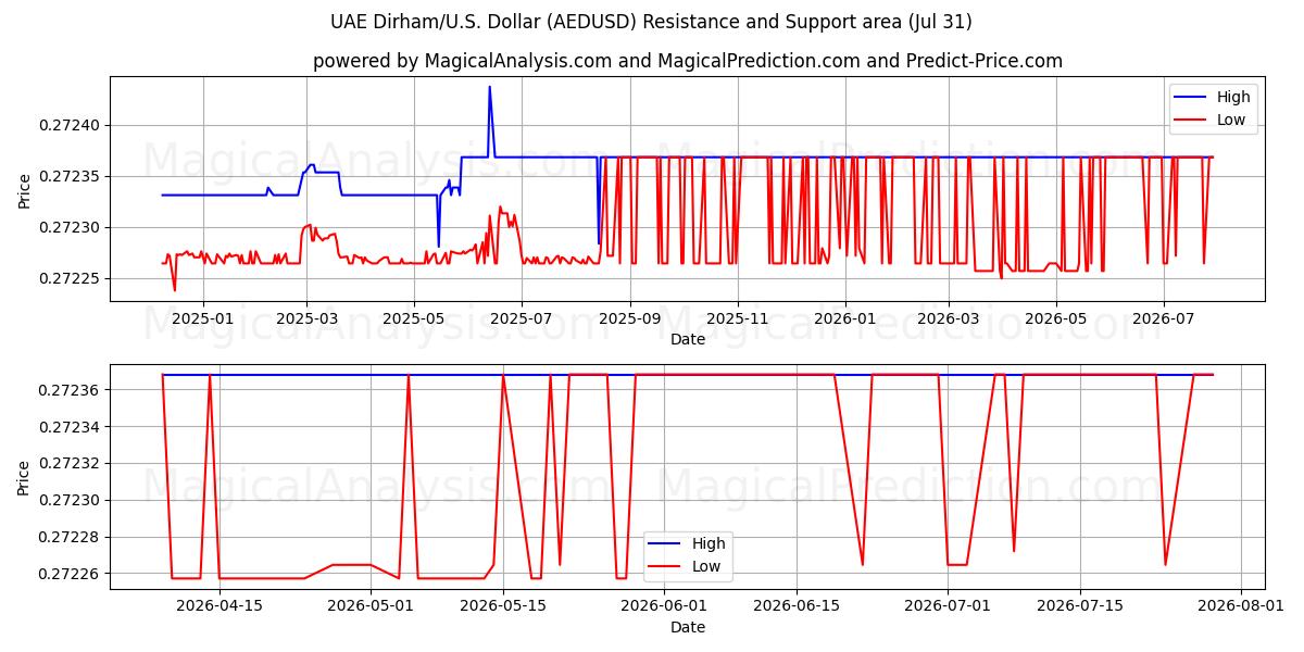  UAE Dirham/U.S. Dollar (AEDUSD) Support and Resistance area (30 Jul) 