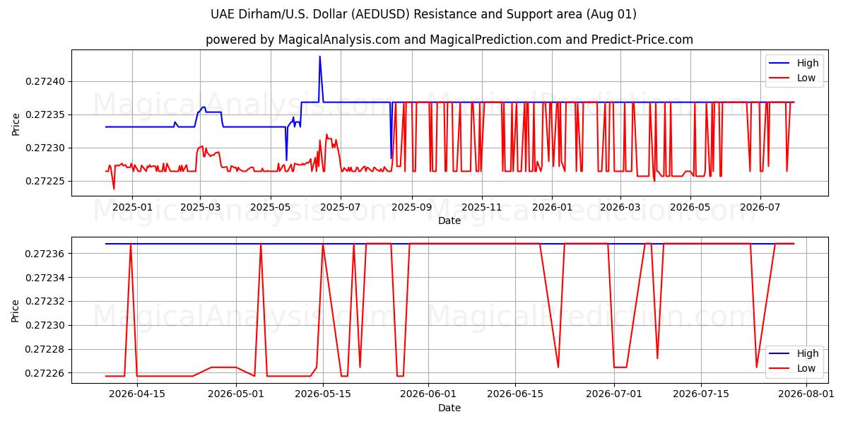  UAE Dirham/U.S. Dollar (AEDUSD) Support and Resistance area (31 Jul) 