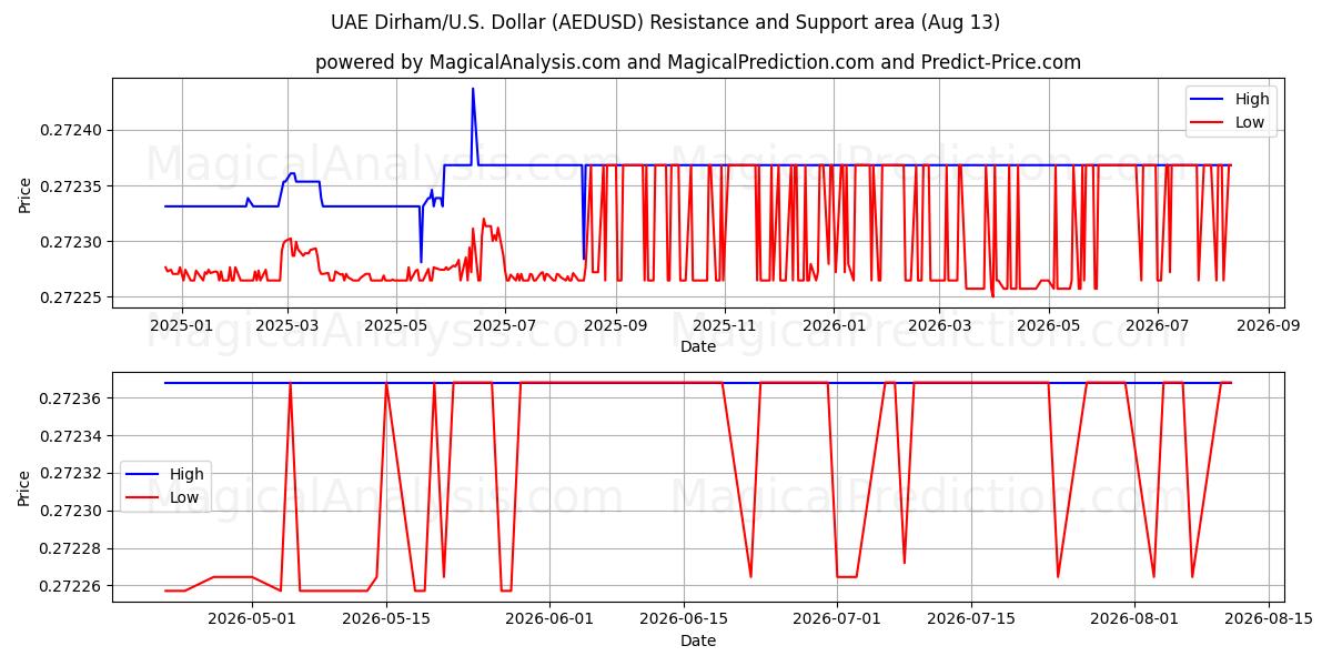  BAE Dirhemi/ABD Dolar (AEDUSD) Support and Resistance area (12 Aug) 