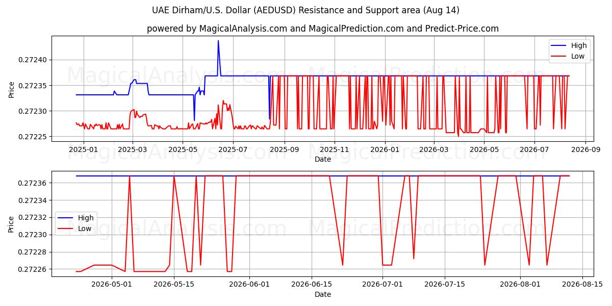  UAEディルハム/アメリカドル (AEDUSD) Support and Resistance area (13 Aug) 