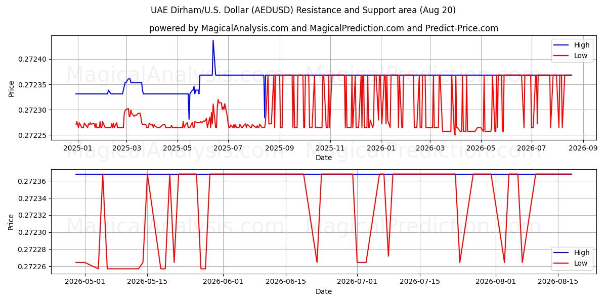  UAE Dirham/U.S. Dollar (AEDUSD) Support and Resistance area (18 Aug) 
