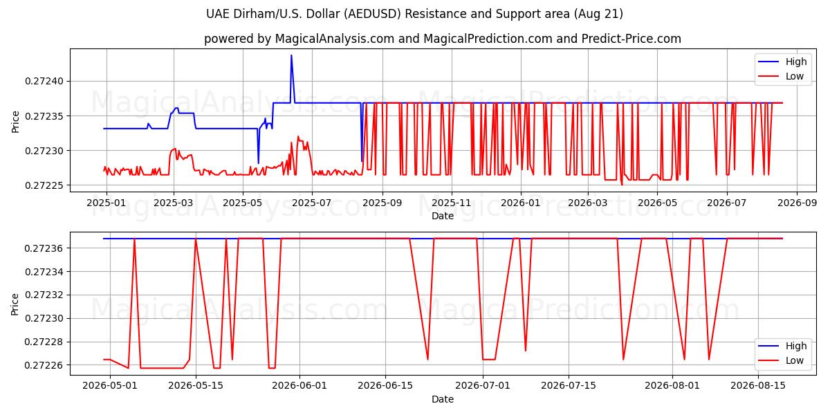  UAE Dirham/U.S. Dollar (AEDUSD) Support and Resistance area (20 Aug) 