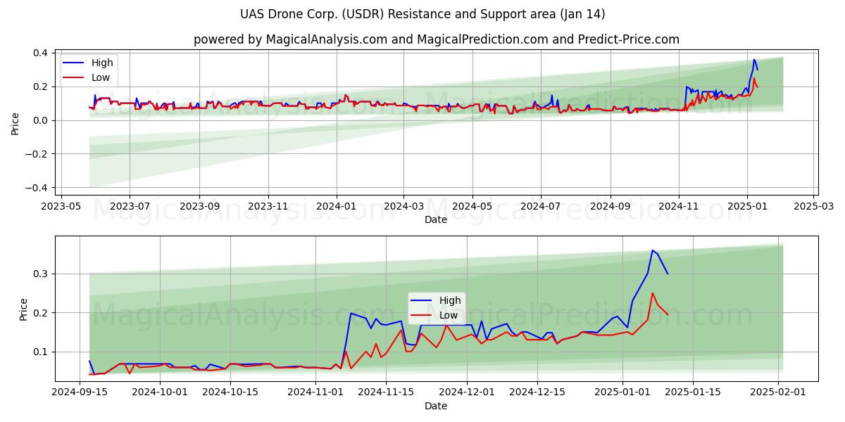  UAS Drone Corp. (USDR) Support and Resistance area (14 Jan) 