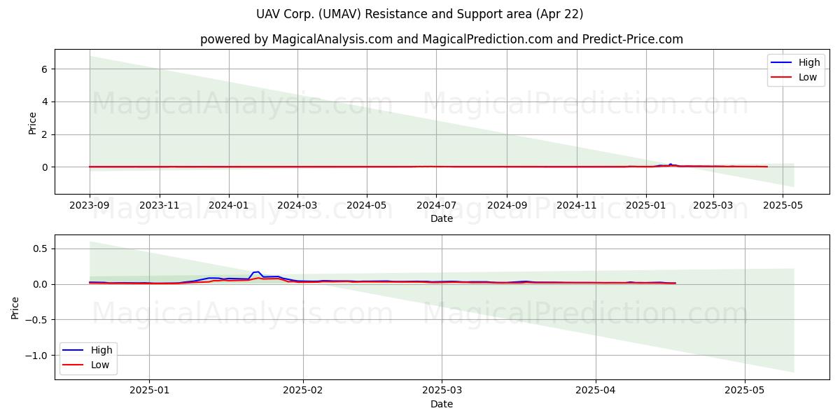  UAV Corp. (UMAV) Support and Resistance area (22 Apr) 