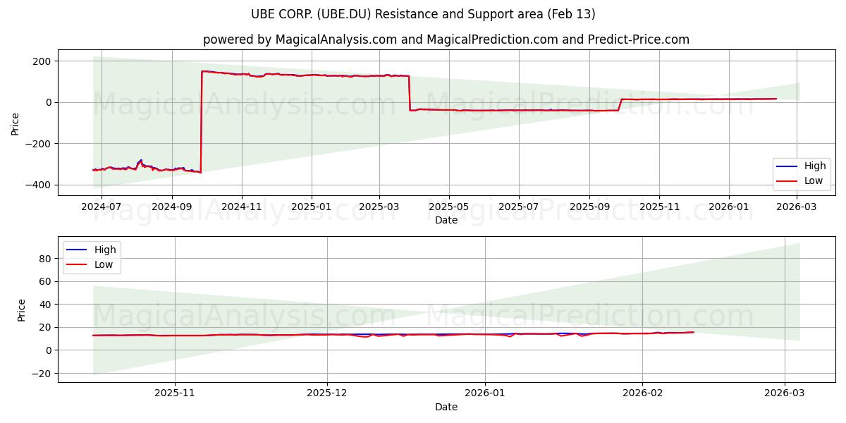  UBE CORP. (UBE.DU) Support and Resistance area (12 Feb) 
