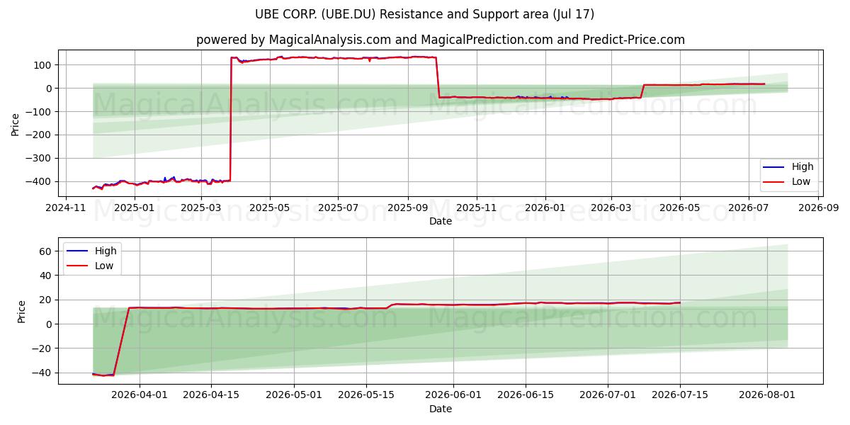  UBE CORP. (UBE.DU) Support and Resistance area (16 Jul) 