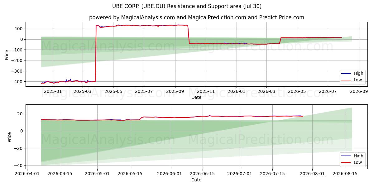  UBE CORP. (UBE.DU) Support and Resistance area (29 Jul) 