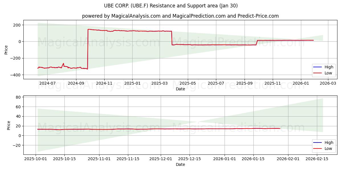  UBE CORP. (UBE.F) Support and Resistance area (29 Jan) 