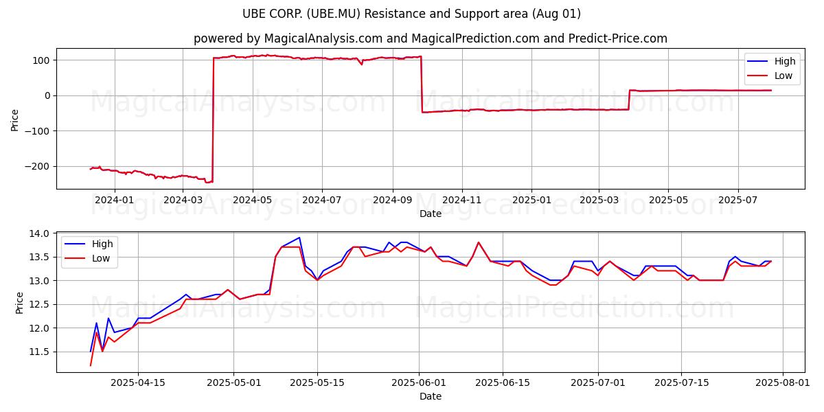  UBE CORP. (UBE.MU) Support and Resistance area (31 Jul) 