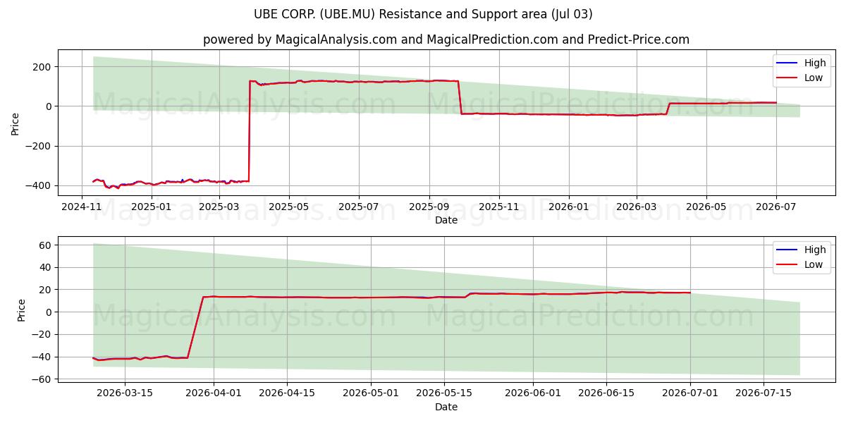  UBE CORP. (UBE.MU) Support and Resistance area (02 Jul) 