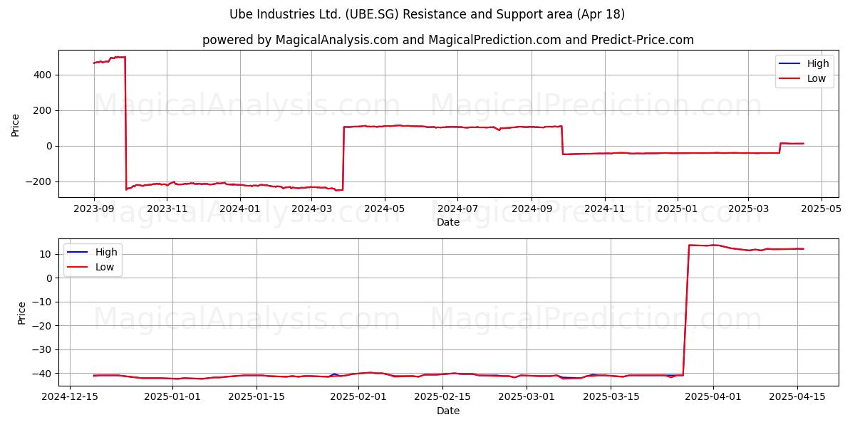  Ube Industries Ltd. (UBE.SG) Support and Resistance area (18 Apr) 