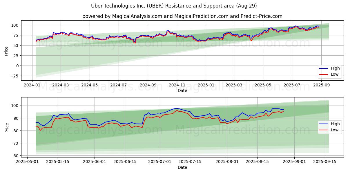 Uber Technologies Inc. (UBER) Support and Resistance area (28 Aug) Uber Technologies Inc. (UBER) Support and Resistance area (28 Aug)