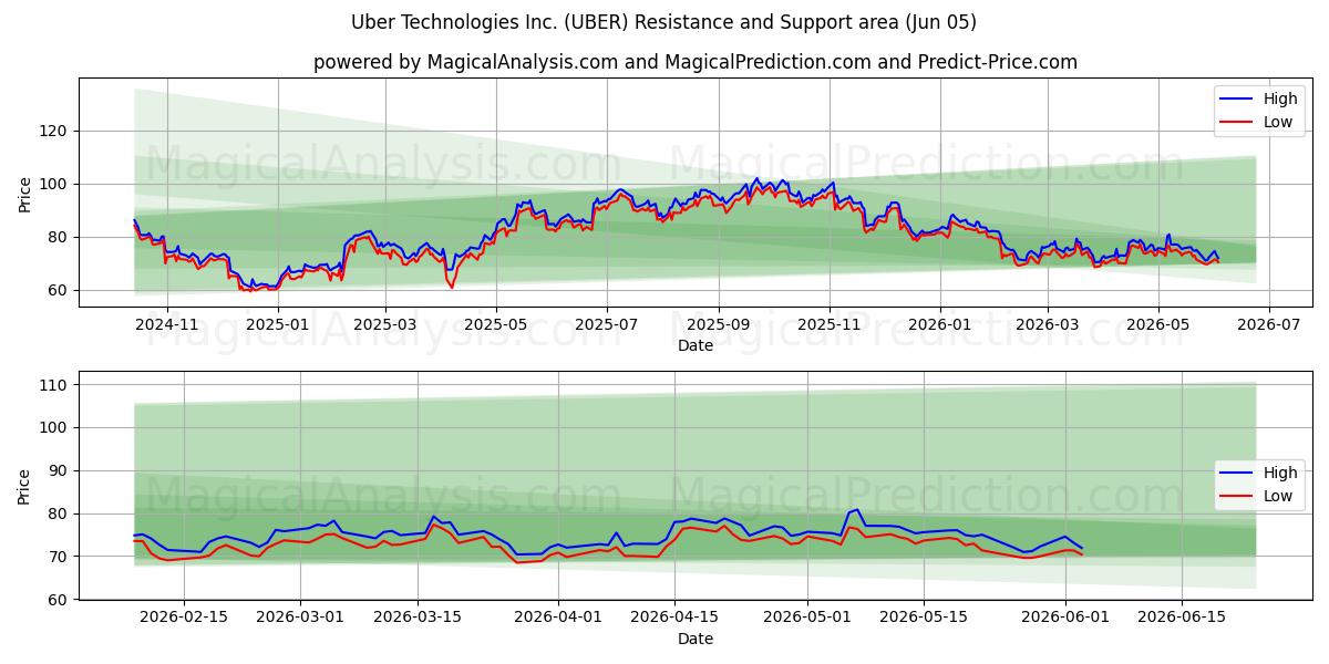  Uber Technologies Inc. (UBER) Support and Resistance area (04 Jun) 