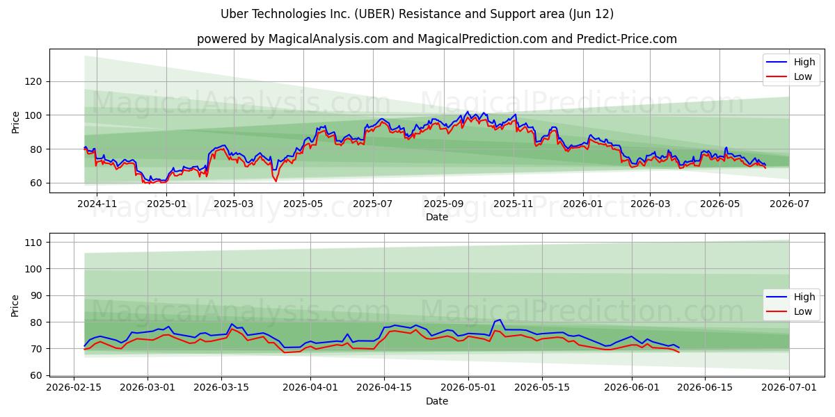  Uber Technologies Inc. (UBER) Support and Resistance area (08 Jun) 