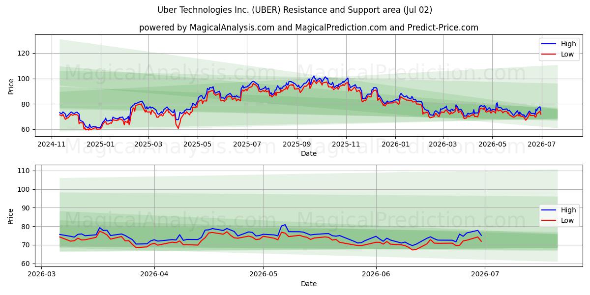  Uber Technologies Inc. (UBER) Support and Resistance area (01 Jul) 