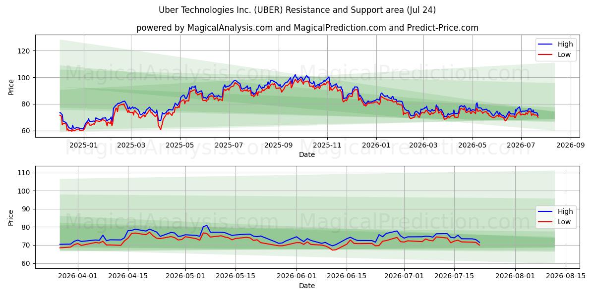  Uber Technologies Inc. (UBER) Support and Resistance area (23 Jul) 