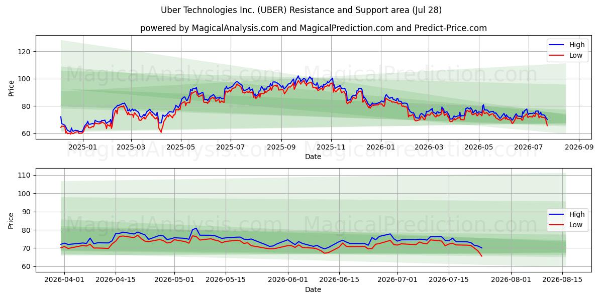  Uber Technologies Inc. (UBER) Support and Resistance area (27 Jul) 