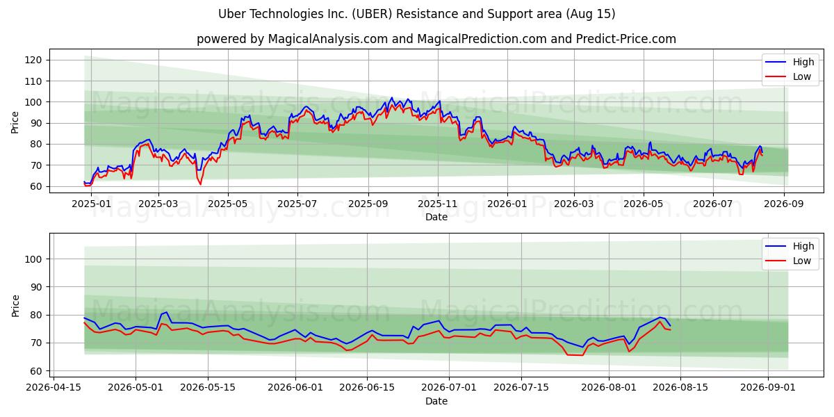  Uber Technologies Inc. (UBER) Support and Resistance area (14 Aug) 