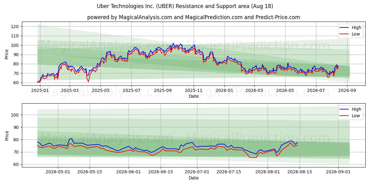  Uber Technologies Inc. (UBER) Support and Resistance area (17 Aug) 