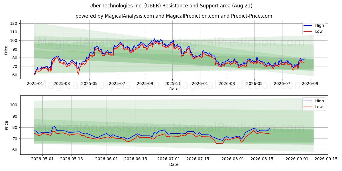  Uber Technologies Inc. (UBER) Support and Resistance area (18 Aug) 