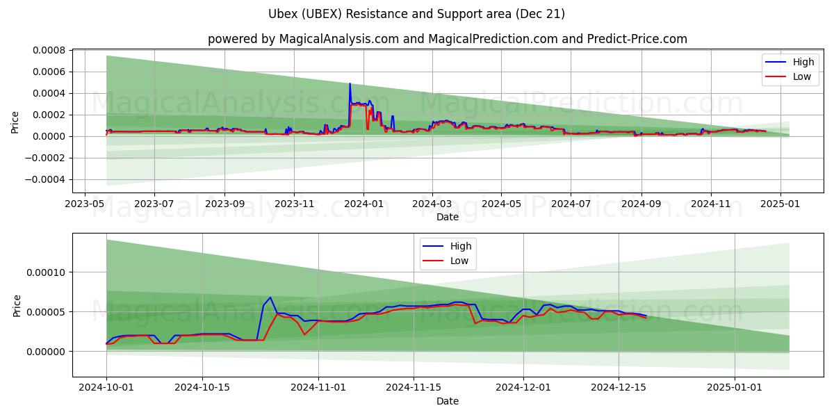  乌贝克斯 (UBEX) Support and Resistance area (16 Dec) 