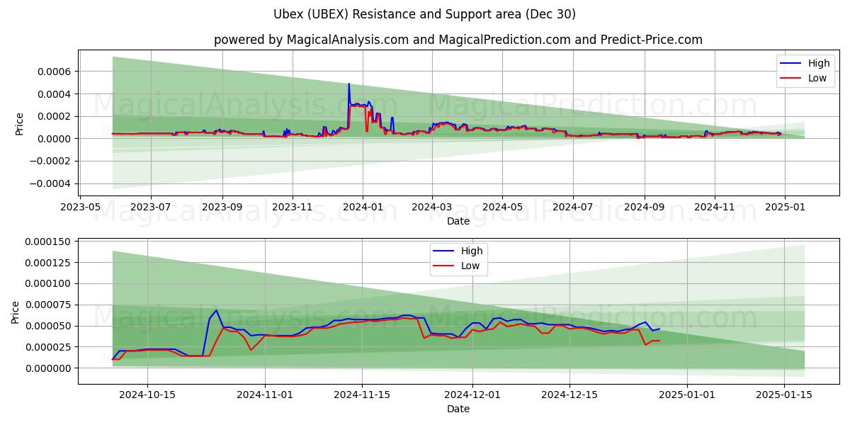  Ubex (UBEX) Support and Resistance area (25 Dec) 