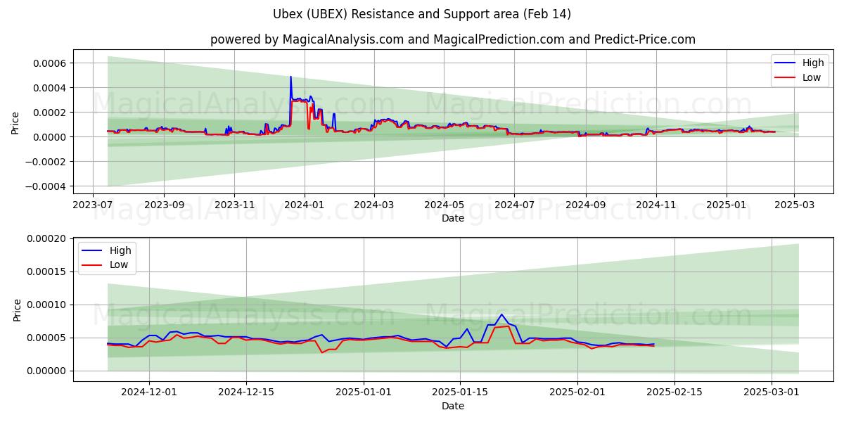  Ubex (UBEX) Support and Resistance area (04 Feb) 