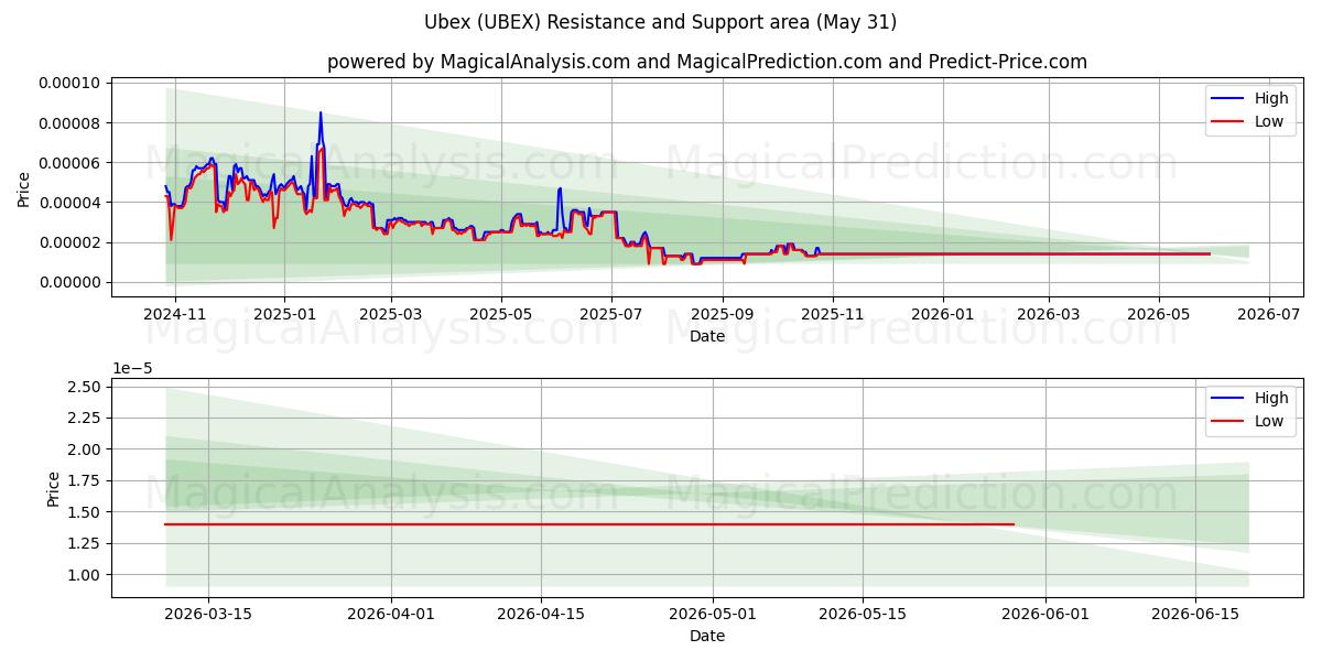 우벡스 (UBEX) Support and Resistance area (30 May) 
