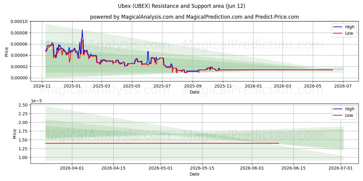  Ubex (UBEX) Support and Resistance area (09 Jun) 