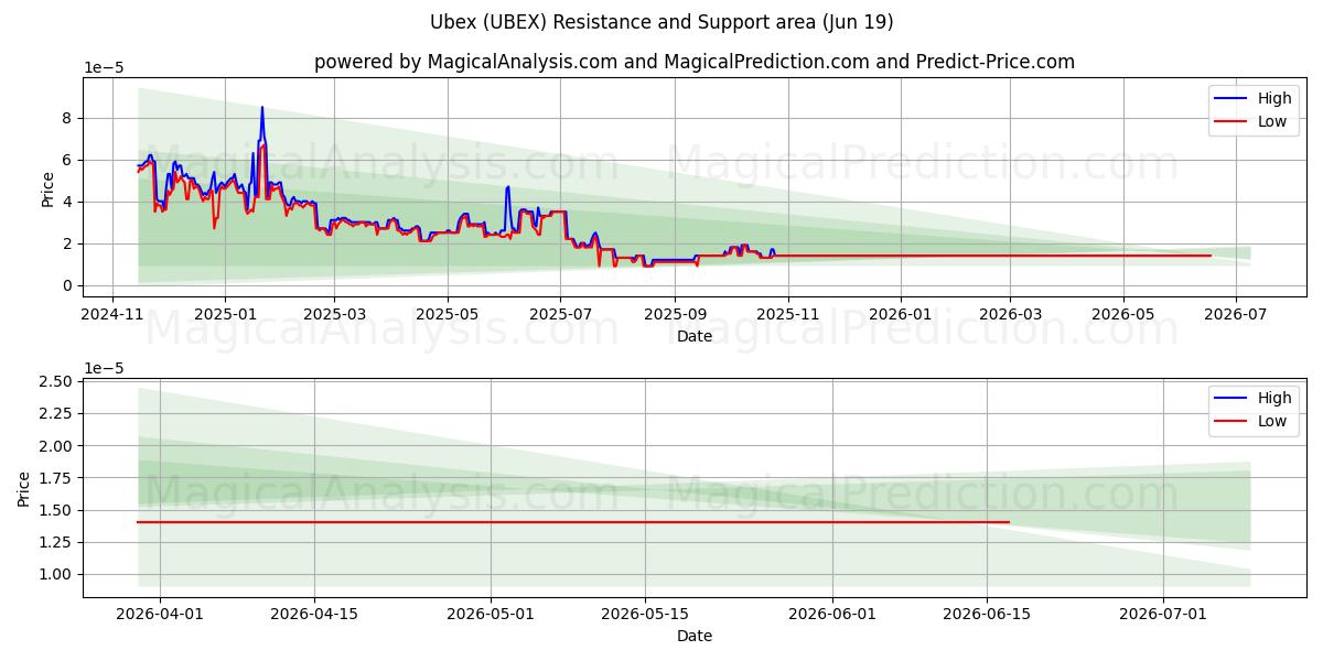  Ubex (UBEX) Support and Resistance area (18 Jun) 