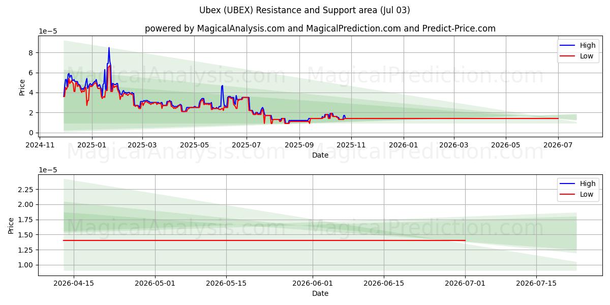  ウベックス (UBEX) Support and Resistance area (02 Jul) 
