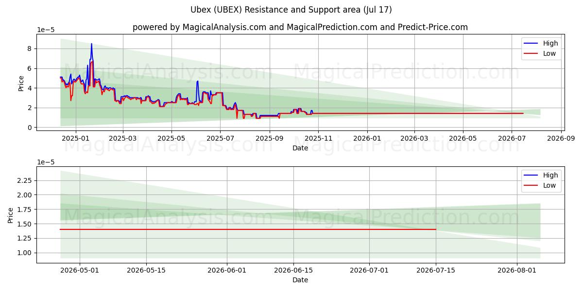  यूबेक्स (UBEX) Support and Resistance area (16 Jul) 