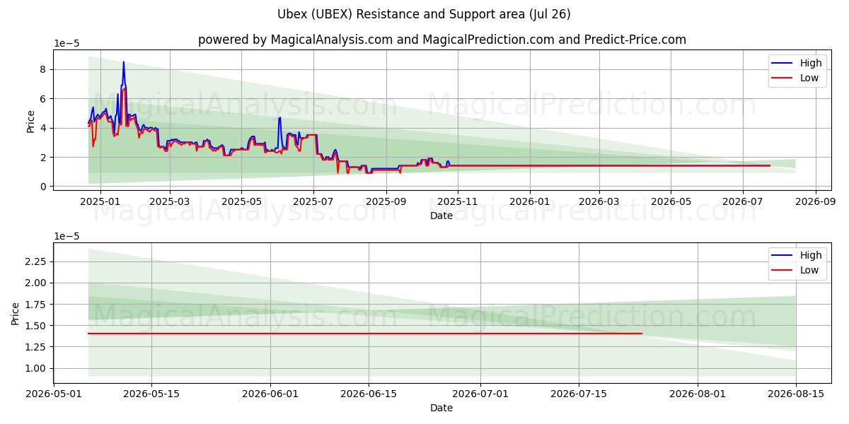  Ubex (UBEX) Support and Resistance area (25 Jul) 
