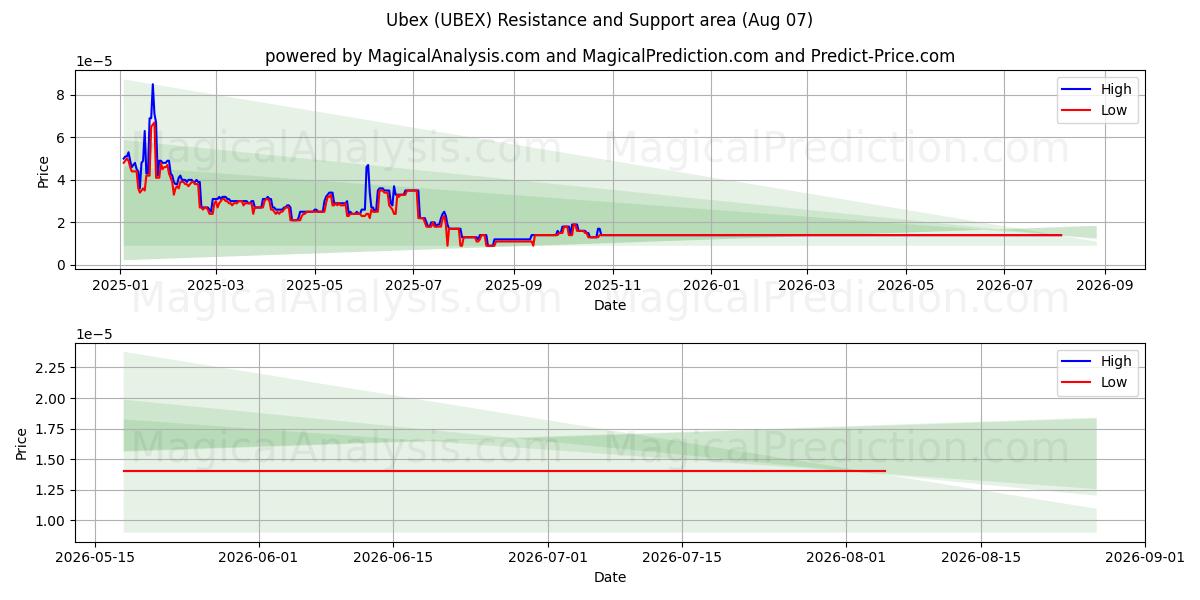  乌贝克斯 (UBEX) Support and Resistance area (06 Aug) 