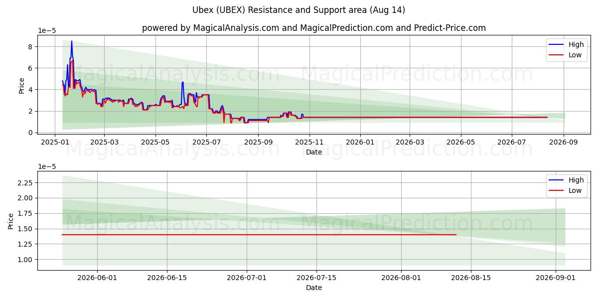  Ubex (UBEX) Support and Resistance area (13 Aug) 