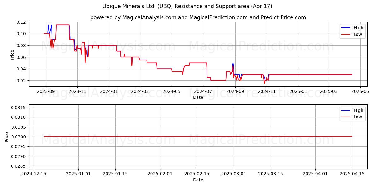  Ubique Minerals Ltd. (UBQ) Support and Resistance area (17 Apr) 