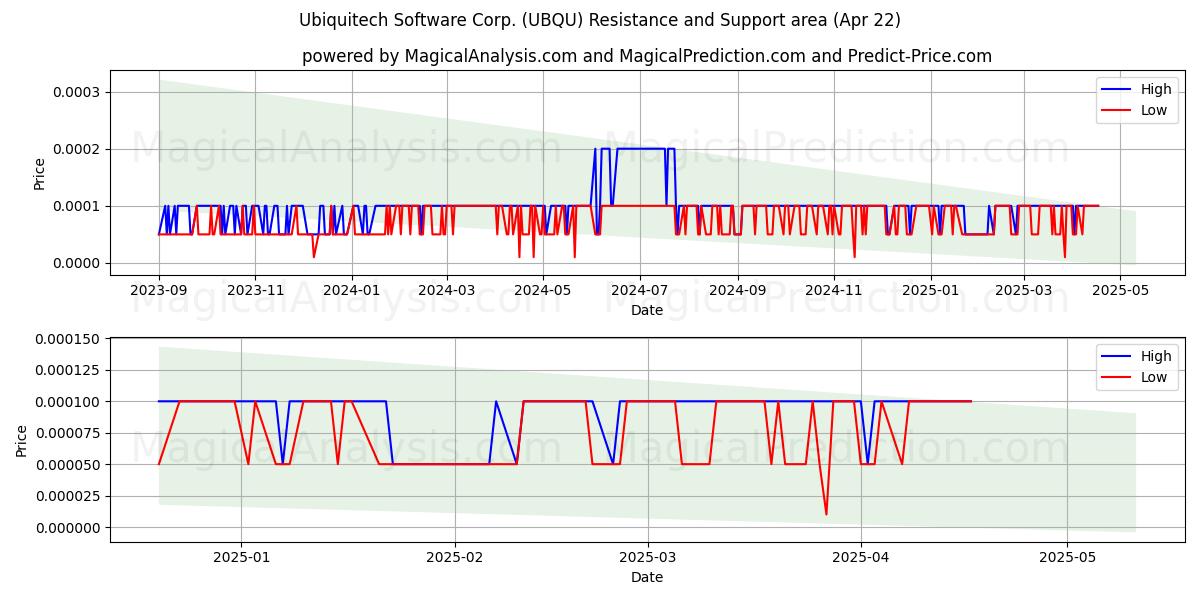 Ubiquitech Software Corp. (UBQU) Support and Resistance area (22 Apr) Ubiquitech Software Corp. (UBQU) Support and Resistance area (22 Apr)