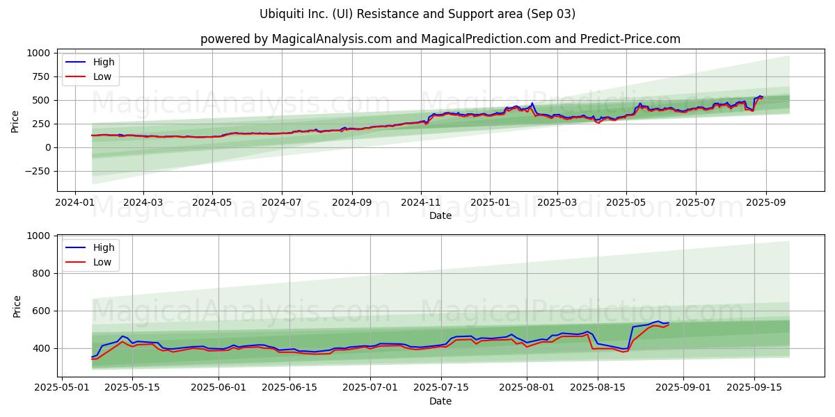  Ubiquiti Inc. (UI) Support and Resistance area (02 Sep) 