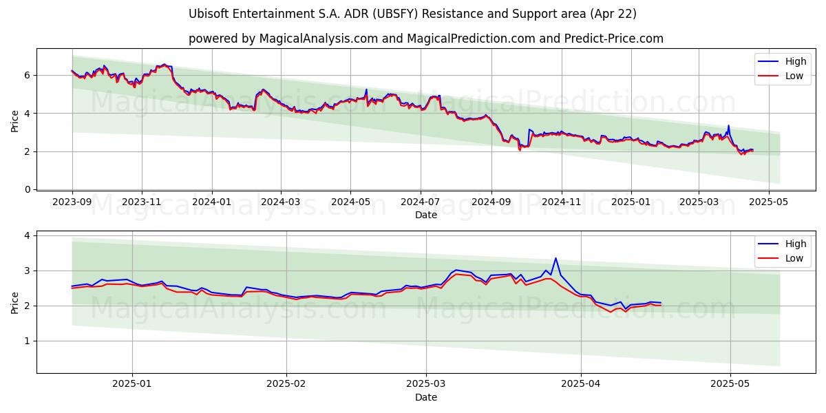  Ubisoft Entertainment S.A. ADR (UBSFY) Support and Resistance area (22 Apr) 