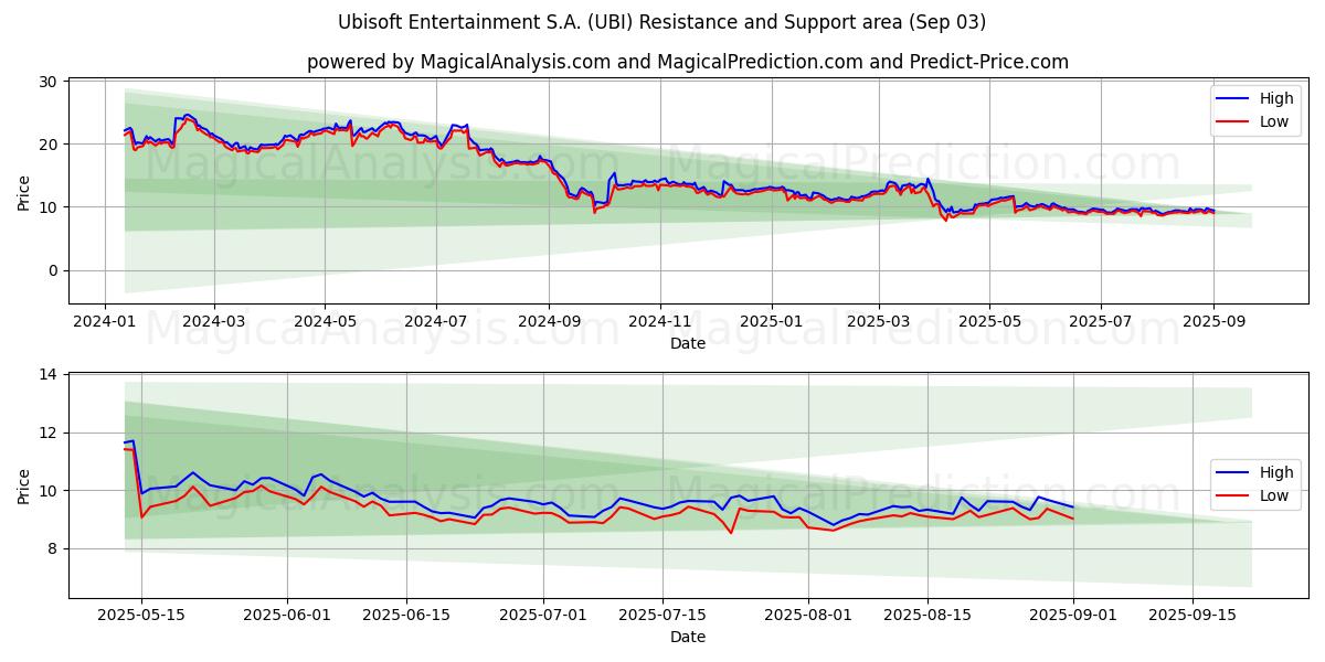  Ubisoft Entertainment S.A. (UBI) Support and Resistance area (02 Sep) 