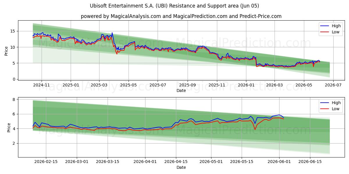  Ubisoft Entertainment S.A. (UBI) Support and Resistance area (03 Jun) 