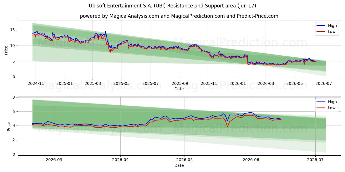  Ubisoft Entertainment S.A. (UBI) Support and Resistance area (11 Jun) 