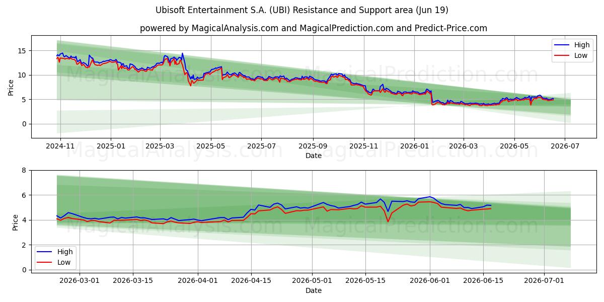  Ubisoft Entertainment S.A. (UBI) Support and Resistance area (18 Jun) 