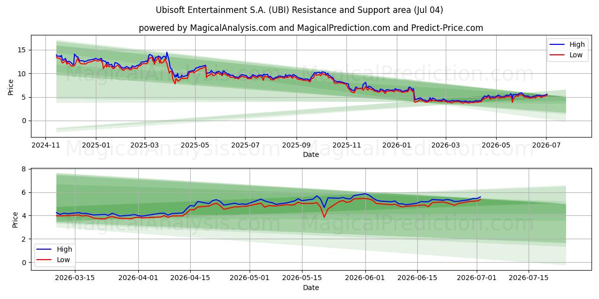  Ubisoft Entertainment S.A. (UBI) Support and Resistance area (03 Jul) 