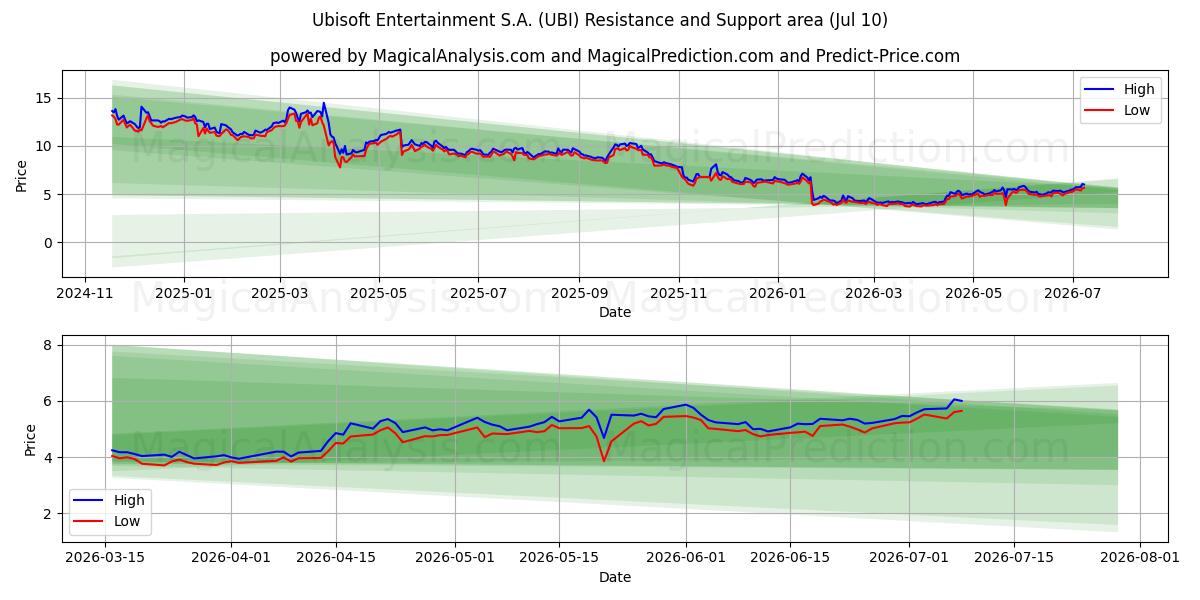  Ubisoft Entertainment S.A. (UBI) Support and Resistance area (08 Jul) 
